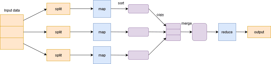 Hadoop Batch Processing: hadoop mapreduce working | Hevo Data